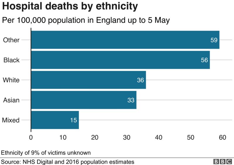Chart Showing Coronavirus Hospital Deaths by Ethnicity 