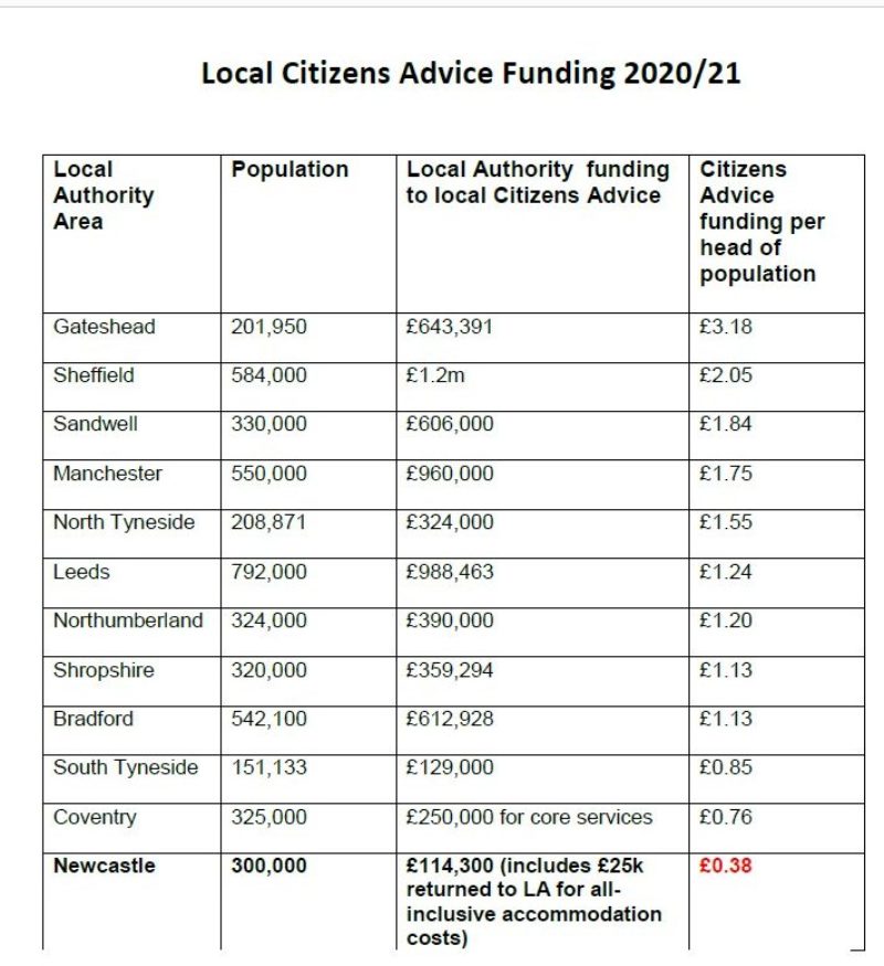 Table of local Citizens Advice Funding